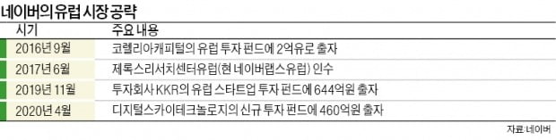 [단독] 네이버, 유럽 스타트업에 1200억+α 투자