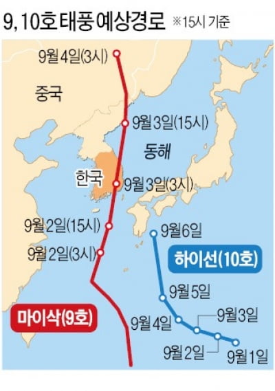 [속보] '마이삭' 북상, 제주바다 태풍특보…"바비보다 강할 듯"