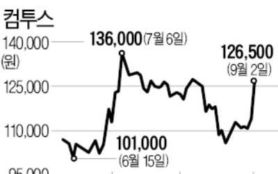 "하반기 역대 최고 실적 올릴 것"…컴투스 10% 급등