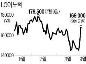 '애플 효과'…LG이노텍 급등