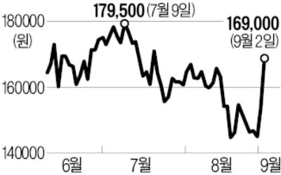 '애플 효과'…LG이노텍 급등