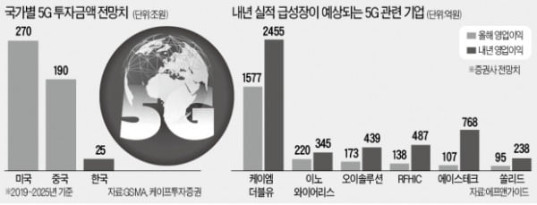 "美도 5G 투자 본격화"…국내 장비株 '부푼 꿈'
