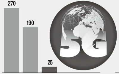 "美도 5G 투자 본격화"…국내 장비株 '부푼 꿈'