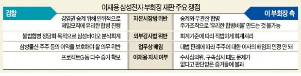 "대법원 판례 뒤집혀야 가능한데…이재용 배임 추가는 檢의 모험"