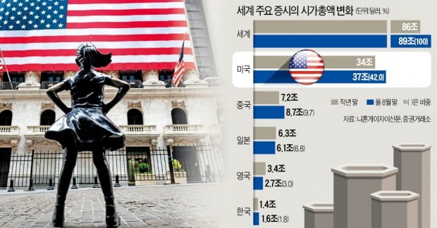 글로벌 자금 '블랙홀'된 美 증시…세계 시총 비중 30%→42%