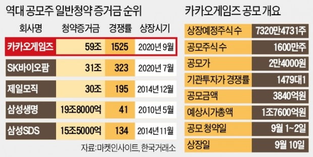 Kakao Games Subscription Frenzy ... Even If You Put 100 Million Won In 'Young Chill' You Get 5 Weeks