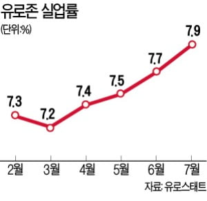 유로존 7월 실업률 7.9%…경제 재개에도 '고용쇼크'