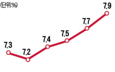 유로존 7월 실업률 7.9%…경제 재개에도 '고용쇼크'