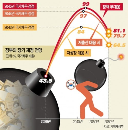 어느새…가계·기업·정부 모두 '빚더미'