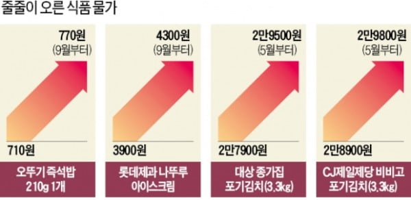 장마·태풍 핑계…즉석밥·과자·음료 줄줄이 인상