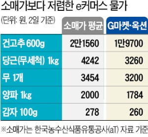 金채소 담기 겁나는 요즘…이마트·옥션 싼 가격 주목