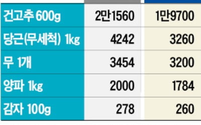 金채소 담기 겁나는 요즘…이마트·옥션 싼 가격 주목