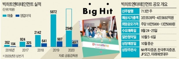 BTS '빌보드 1위' 다음날…빅히트, 공모 돌입