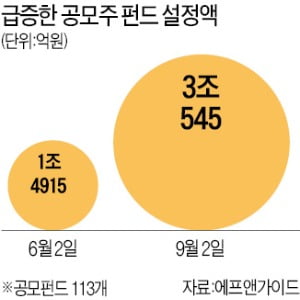 'IPO 흥행' 훈풍…공모주 펀드에 석 달 새 1.5조 유입