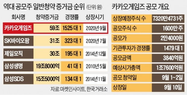 2030 '영끌'…59兆 몰린 카카오게임즈