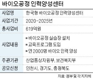 바이오공정 인력양성센터 '3파전'