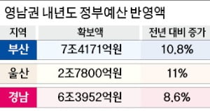 부·울·경 내년 국비 확보 20조 육박