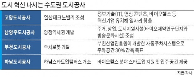 '3기 신도시 개발' 도시공사, 주차로봇 도입 등 혁신경쟁