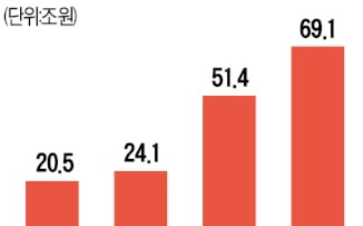 빚으로 버틴 기업·자영업자…2분기 대출 70조 증가 '사상 최대'