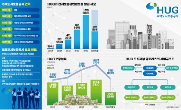 HUG, 전세자금대출특약 보증료율 최대 80% 인하…서민부담 줄여