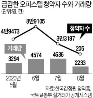 오피스텔도 주택 수 포함 '충격'…미분양 속출