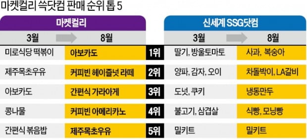 '집콕 시즌2'…생필품 대신 커피·아보카도 샀다