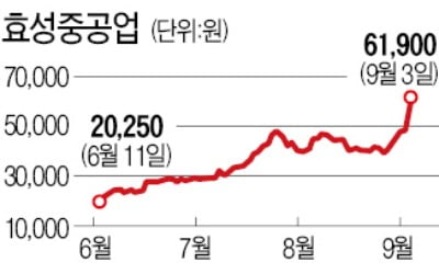 다시 불붙은 그린뉴딜株…효성중공업, 2년來 최고가