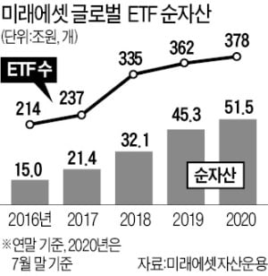 글로벌X 인수한 '박현주의 매직'…미래에셋 글로벌 ETF 순자산 올해 6조원↑