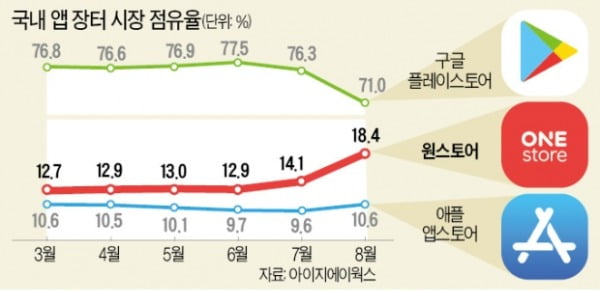 쑥쑥 크는 토종 앱 장터 '원스토어'