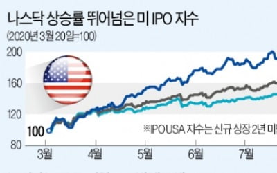 "200% 수익 거뜬하다"…美·中도 열광하는 IPO시장