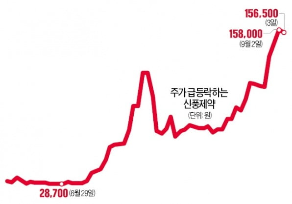 외국인이 올린 테마株?…'2000% 상승' 신풍제약 미스터리