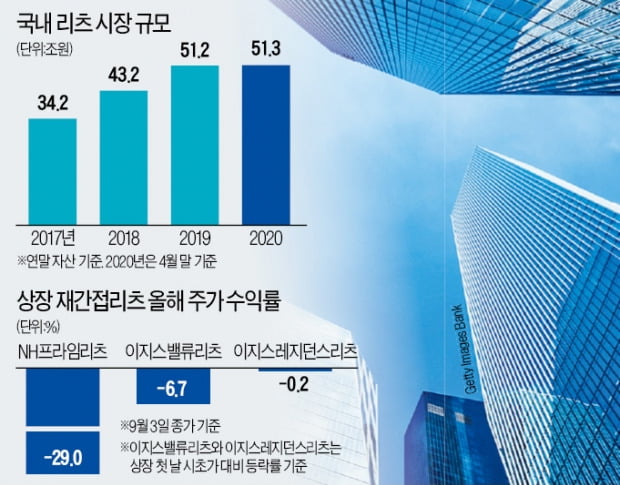 재간접리츠 규제 강화…리츠시장 '빙하기' 오나  [마켓인사이트]