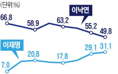 親文의 분화?…'이재명 지지' 갈수록 늘어