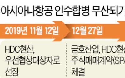 '매각 불발' 아시아나항공, 하향 검토 대상 등재…연내 투기등급으로 강등될 수도