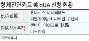 美 허가받은 국산 항체진단키트 없는 까닭