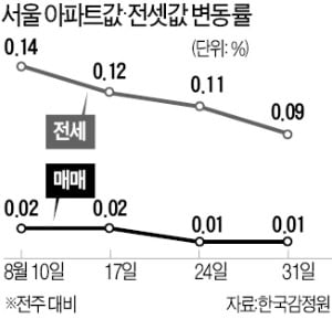 서울 아파트값 상승 '주춤'…지방에선 충북 하락 전환
