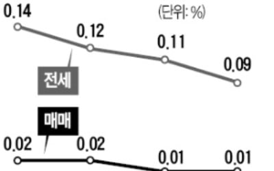 서울 아파트값 상승 '주춤'…지방에선 충북 하락 전환