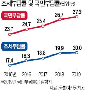 [숫자로 읽는 세상] 경기 악화에도 급증하는 세 부담…증가속도 OECD 4배