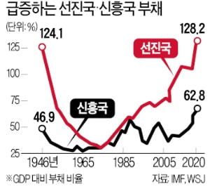 [숫자로 읽는 세상] 빚더미에 깔린 선진국…2차대전 후 '최악 부채'