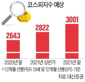 "코스피 4000 가도 이상하지 않다"