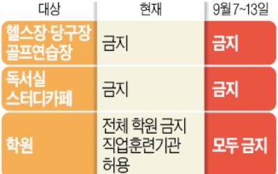 수도권 '거리두기 2.5단계' 13일까지 연장