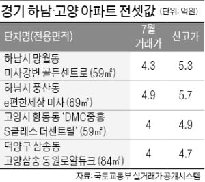 '사전 청약' 하남·고양 전셋값 한 달 새 1억 껑충