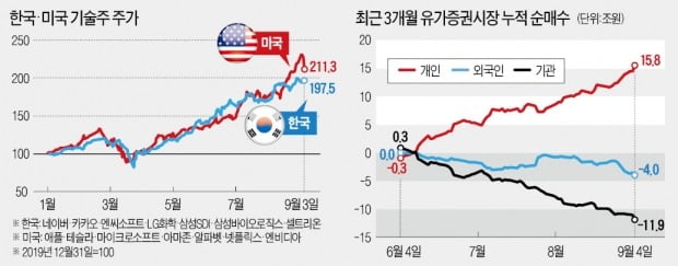 '개미의 힘'…美 증시 급락에도 코스피 '선방'