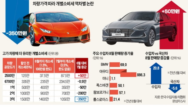 황당 개소세…람보르기니 350만원 내리고, 쏘나타 50만원 올랐다