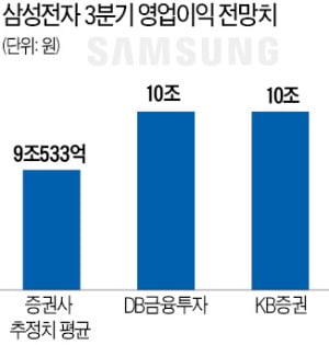 삼성전자 3분기 영업익 10조?…커지는 어닝서프라이즈 기대