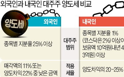 주식 양도세 '내국인 역차별' 논란
