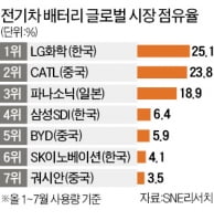 LG·SK 날선 싸움…배터리전쟁 '합의' 물건너 가나