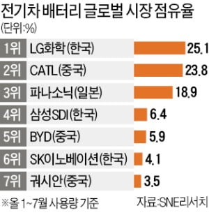 "LG화학의 전지 분할 후 IPO, 신용도 방어에 긍정적"