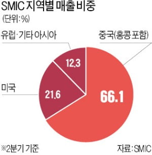 美, 화웨이 이어 SMIC '제재 칼날'…삼성 파운드리엔 '긍정 회로'