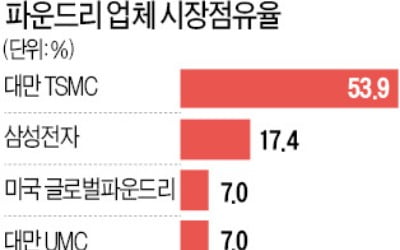 美, 화웨이 이어 SMIC '제재 칼날'…삼성 파운드리엔 '긍정 회로'